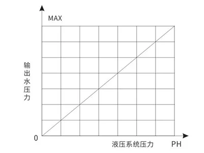 水泵的输出压力与液压压力呈线性比例关系