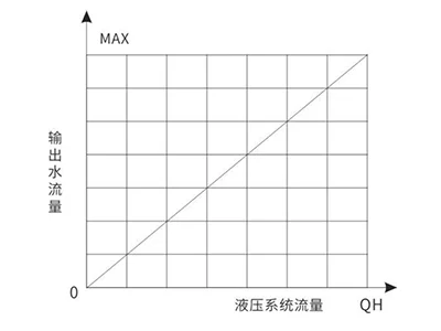 水泵的输出流量与液压流量呈线性比例关系