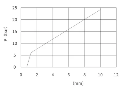 Pressure–displacement performance curve of hydraulic joystick valve