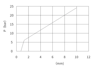 Pressure–displacement performance curve of hydraulic joystick valve